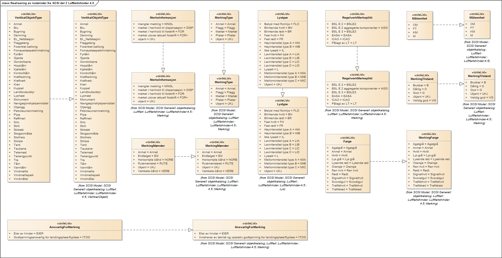 Realisering av kodelister fra SOSI del 2 Luftfartshinder 4.5