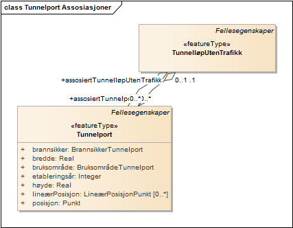 Tunnelport Assosiasjoner