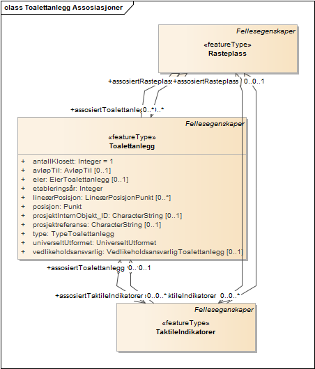 Toalettanlegg Assosiasjoner