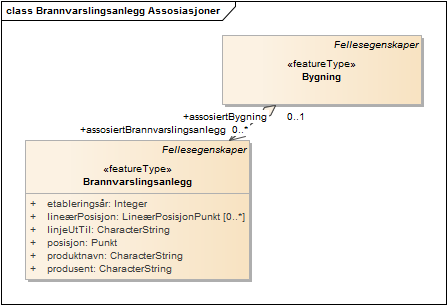 Brannvarslingsanlegg Assosiasjoner