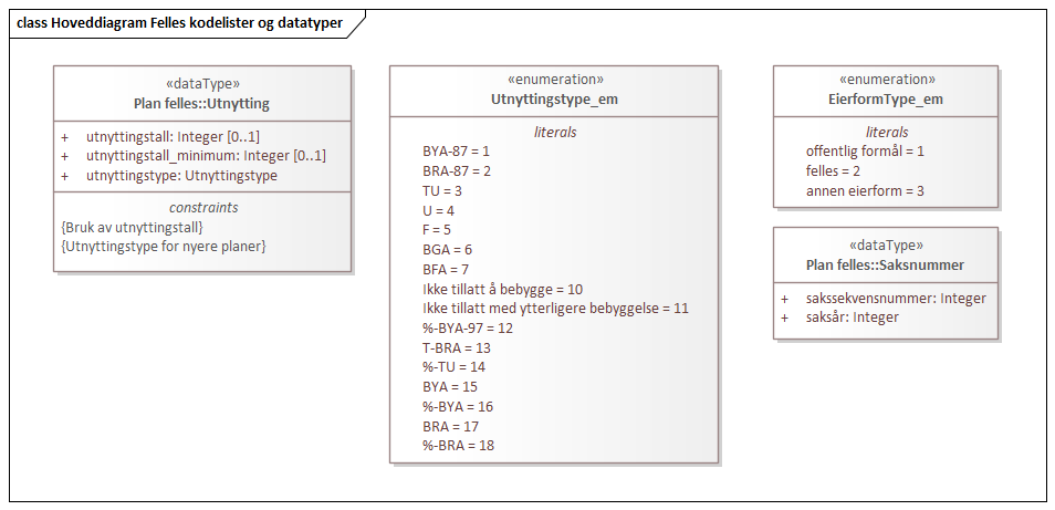 Hoveddiagram Felles kodelister og datatyper