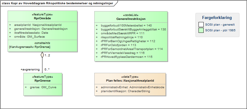 Kopi av Hoveddiagram Rikspolitiske bestemmelser og retningslinjer