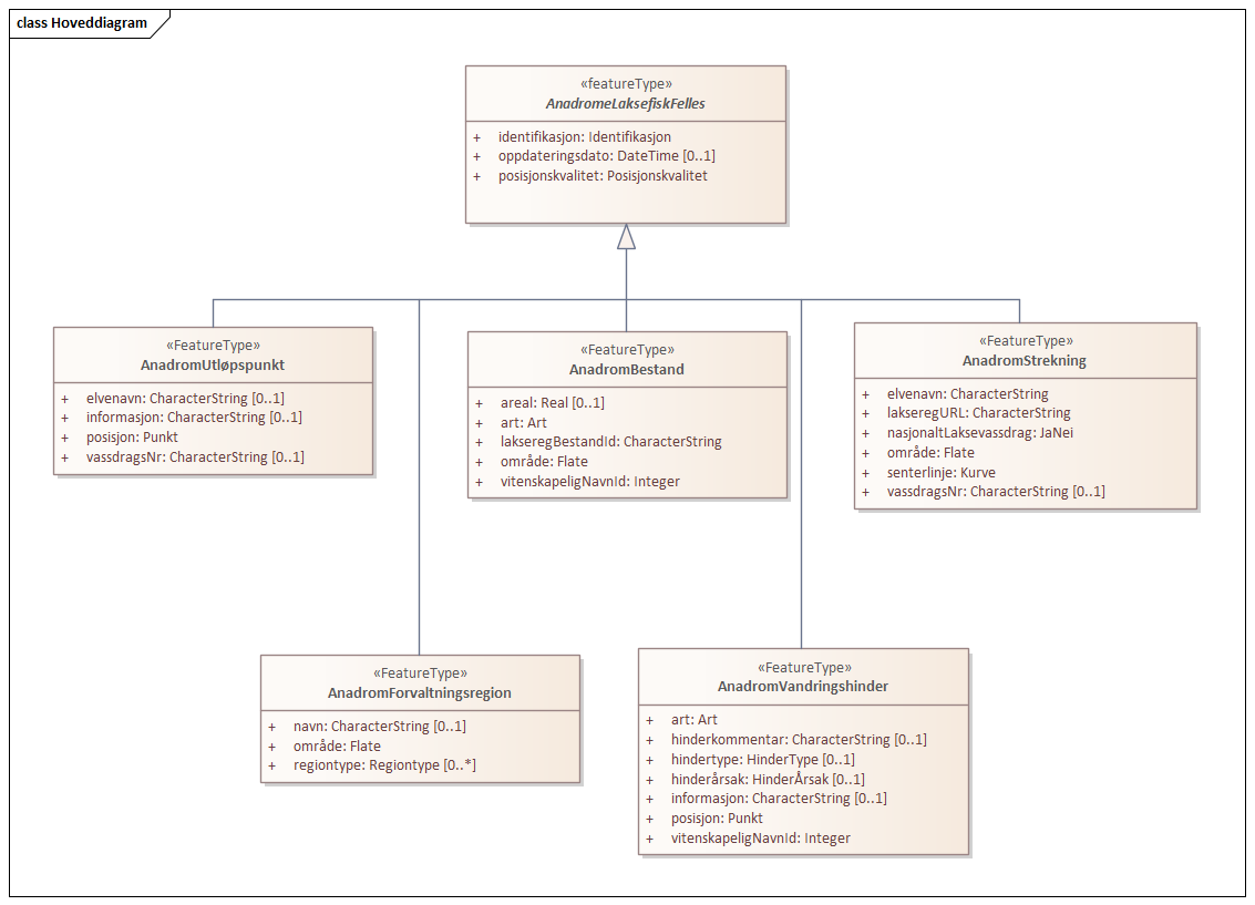 Hoveddiagram