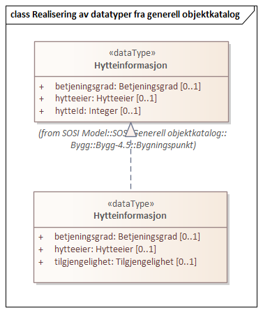 Realisering av datatyper fra generell objektkatalog