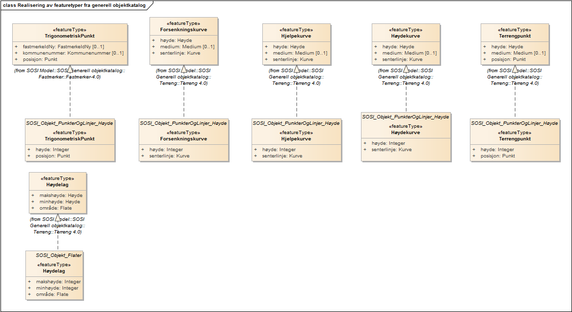 Realisering av featuretyper fra generell objektkatalog