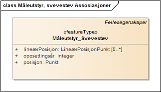 Måleutstyr, svevestøv Assosiasjoner