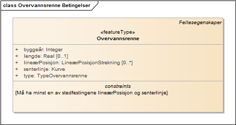 Overvannsrenne Betingelser