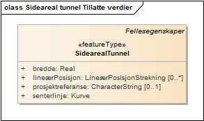 Sideareal tunnel Tillatte verdier