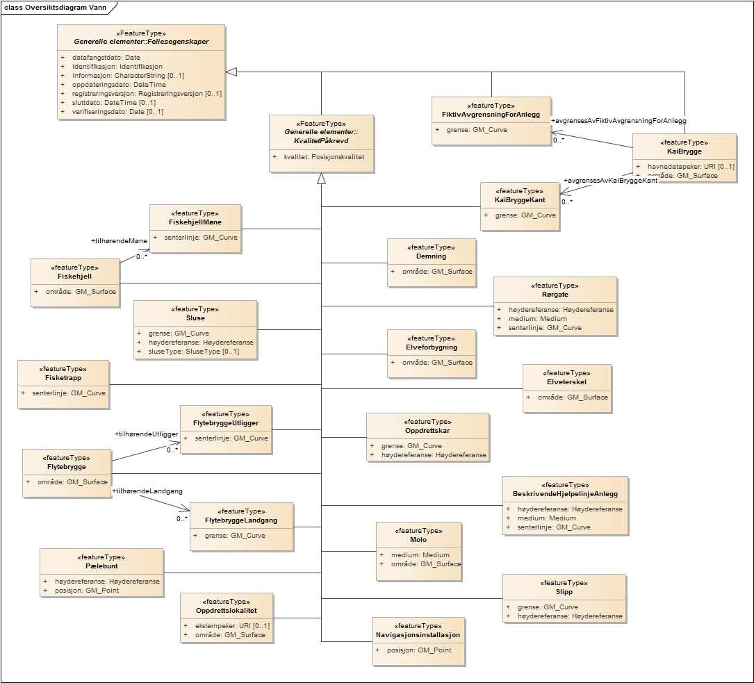 Oversiktsdiagram Vann