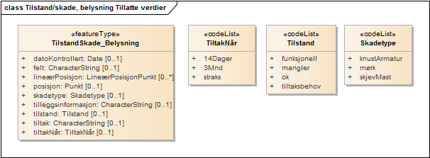 Tilstand/skade, belysning Tillatte verdier