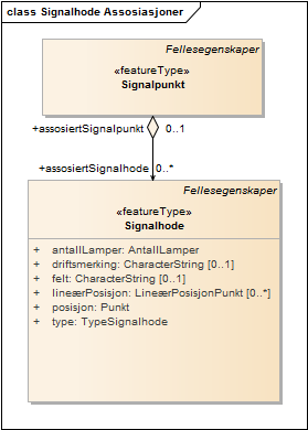 Signalhode Assosiasjoner