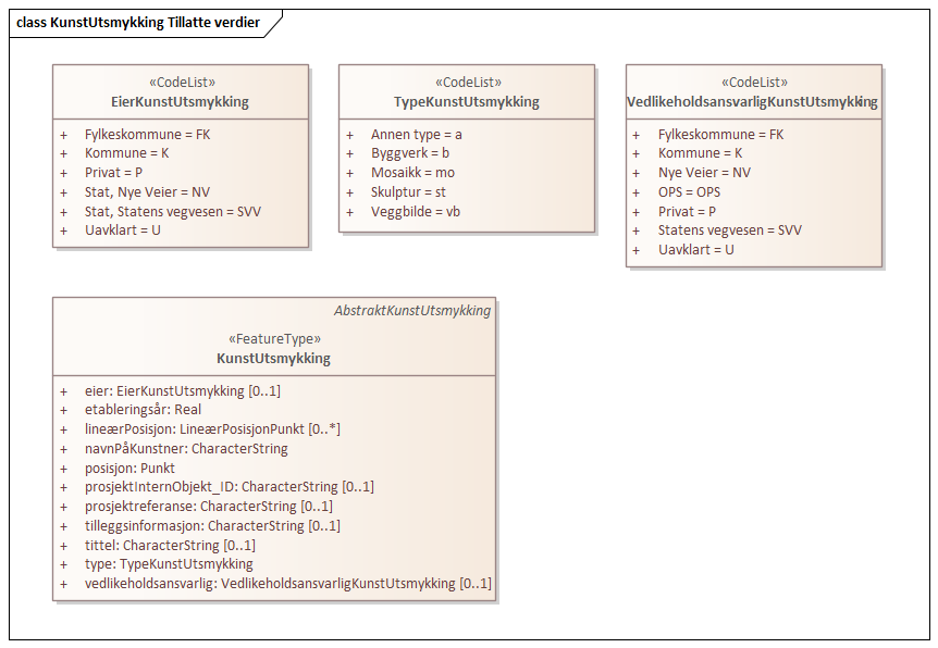 KunstUtsmykking Tillatte verdier