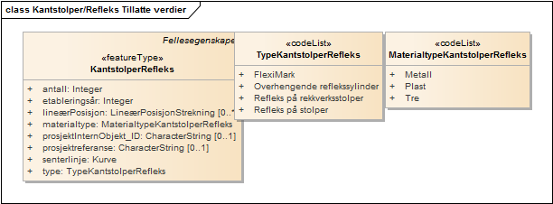 Kantstolper/Refleks Tillatte verdier