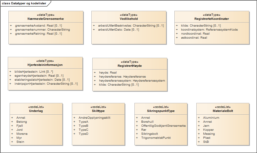 Datatyper og kodelister