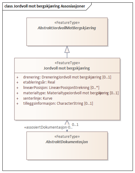 Jordvoll mot bergskjæring Assosiasjoner