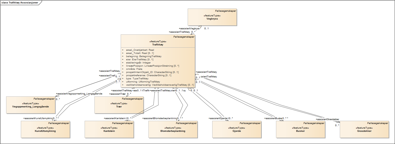 Trafikkøy Assosiasjoner