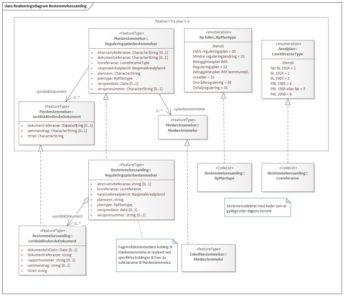 Realiseringsdiagram Bestemmelsessamling