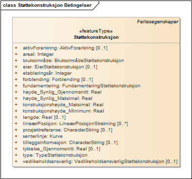 Støttekonstruksjon Betingelser