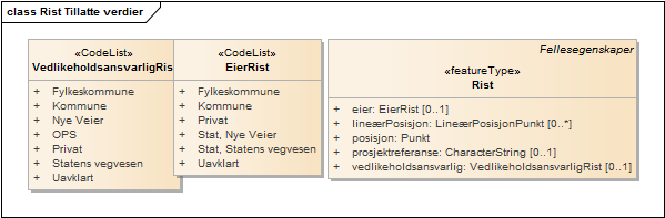 Rist Tillatte verdier