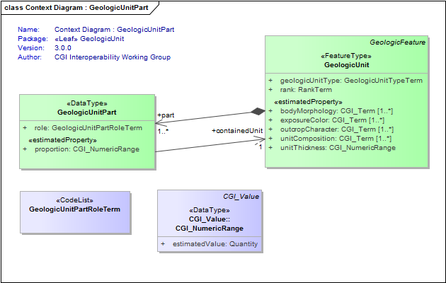 Context Diagram : GeologicUnitPart