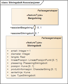 Sikringsbolt Assosiasjoner