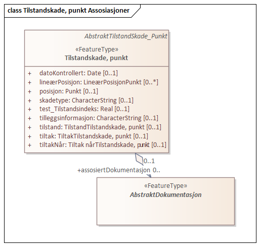 Tilstandskade, punkt Assosiasjoner