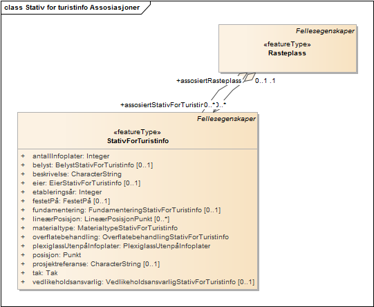 Stativ for turistinfo Assosiasjoner