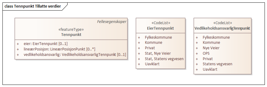 Tennpunkt Tillatte verdier