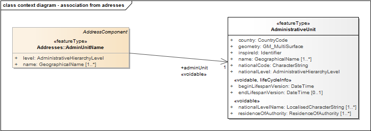 context diagram - association from adresses