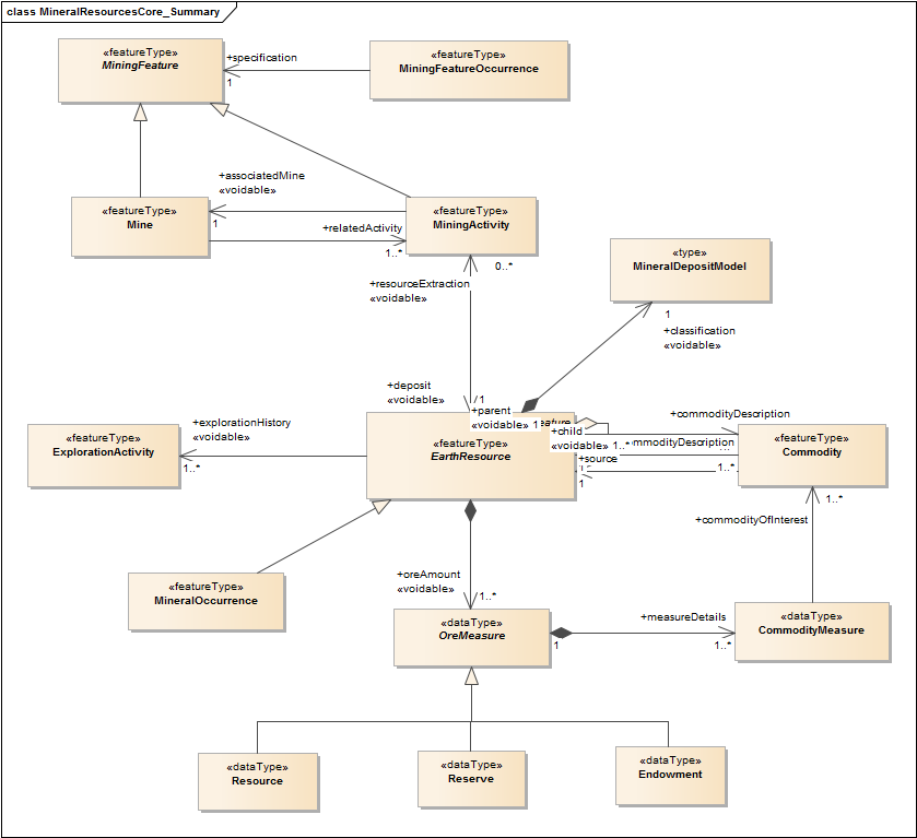 MineralResourcesCore_Summary