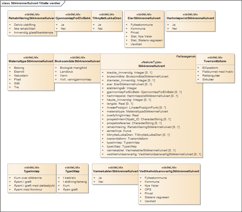 Stikkrenne/Kulvert Tillatte verdier