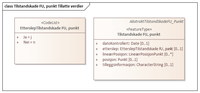 Tilstandskade FU, punkt Tillatte verdier