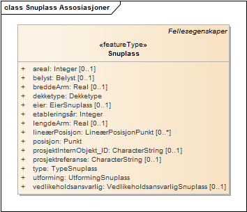 Snuplass Assosiasjoner
