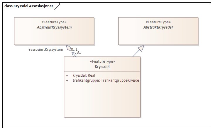 Kryssdel Assosiasjoner