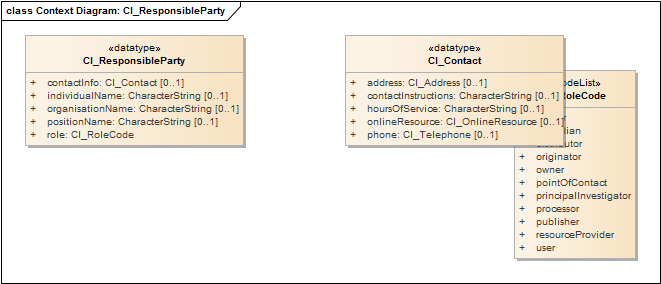 Context Diagram: CI_ResponsibleParty