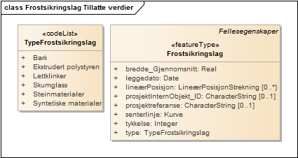 Frostsikringslag Tillatte verdier