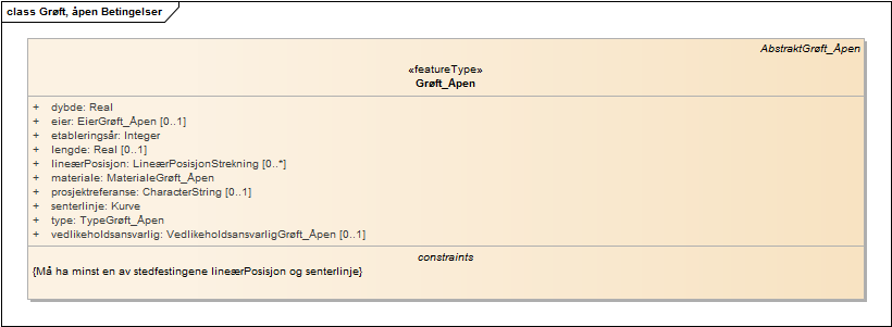 Grøft, åpen Betingelser