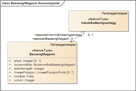 Basseng/Magasin Assosiasjoner