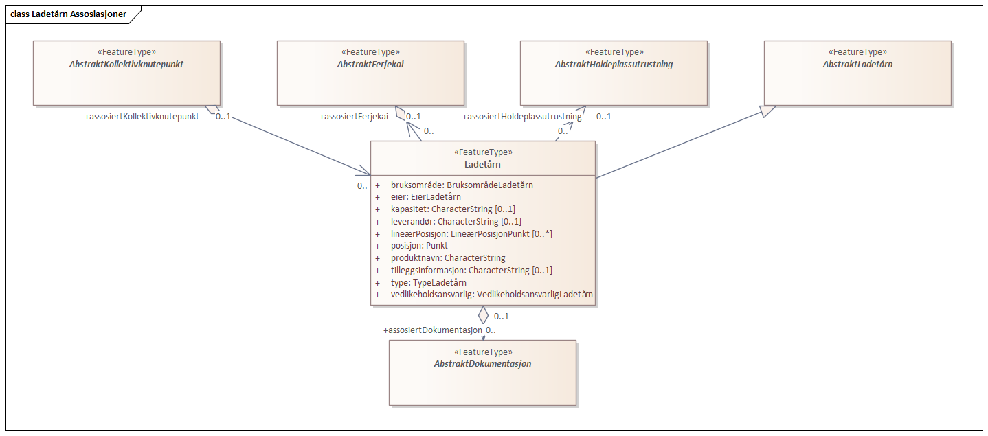 Ladetårn Assosiasjoner