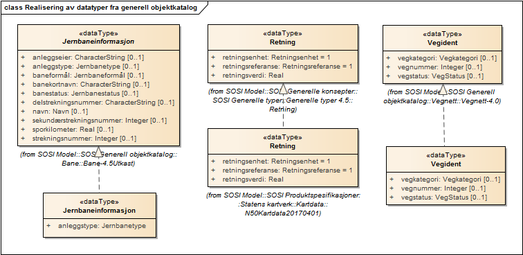 Realisering av datatyper fra generell objektkatalog