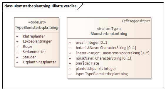 Blomsterbeplantning Tillatte verdier