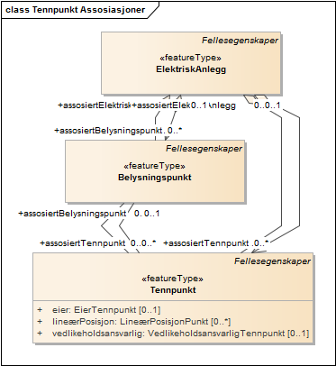 Tennpunkt Assosiasjoner