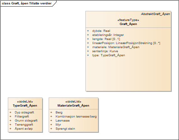 Grøft, åpen Tillatte verdier