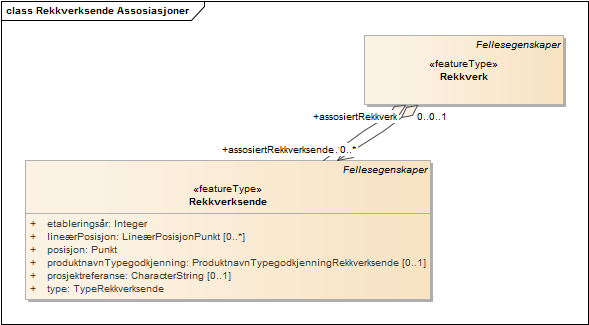 Rekkverksende Assosiasjoner