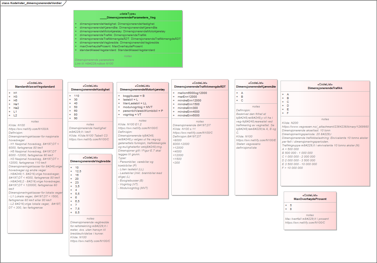 Kodelister_dimensjonerendeVerdier