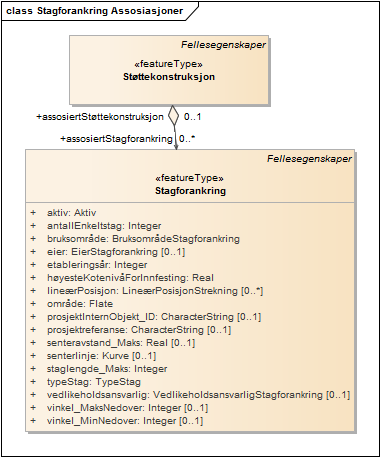 Stagforankring Assosiasjoner
