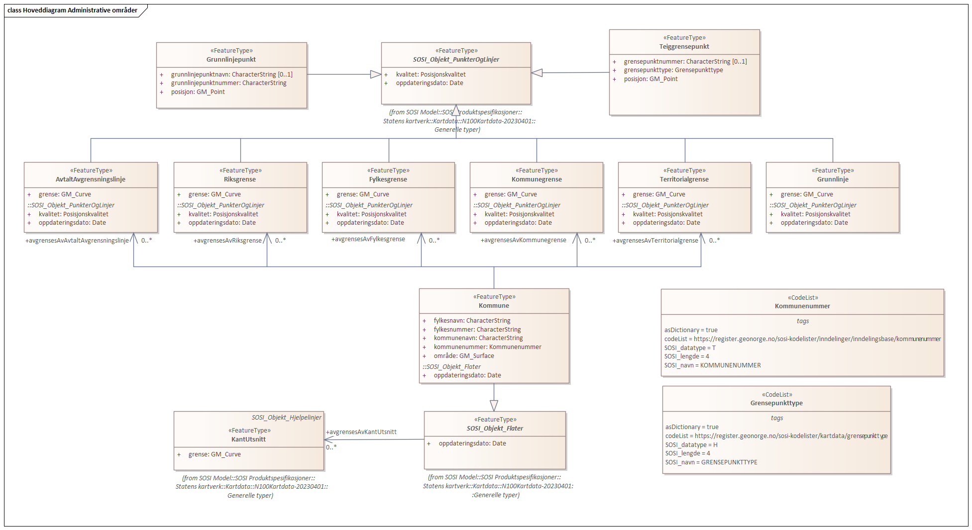 Hoveddiagram Administrative områder