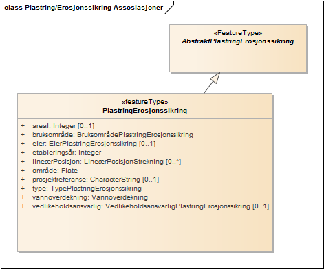 Plastring/Erosjonssikring Assosiasjoner