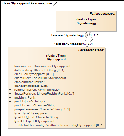 Styreapparat Assosiasjoner