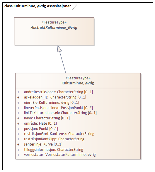 Kulturminne, øvrig Assosiasjoner